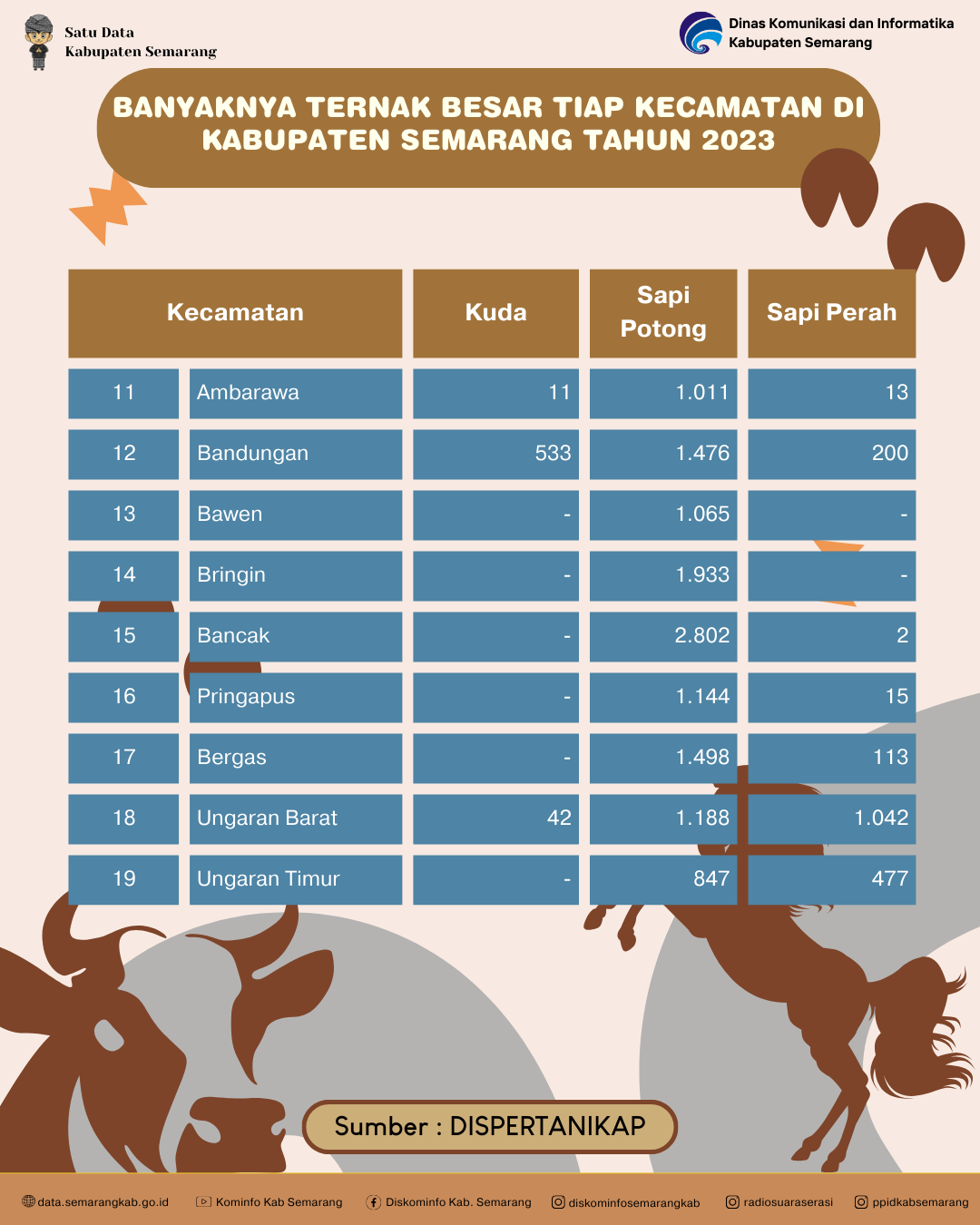 Banyaknya Ternak Besar Tiap Kecamatan Di Kabupaten Semarang (Ekor)